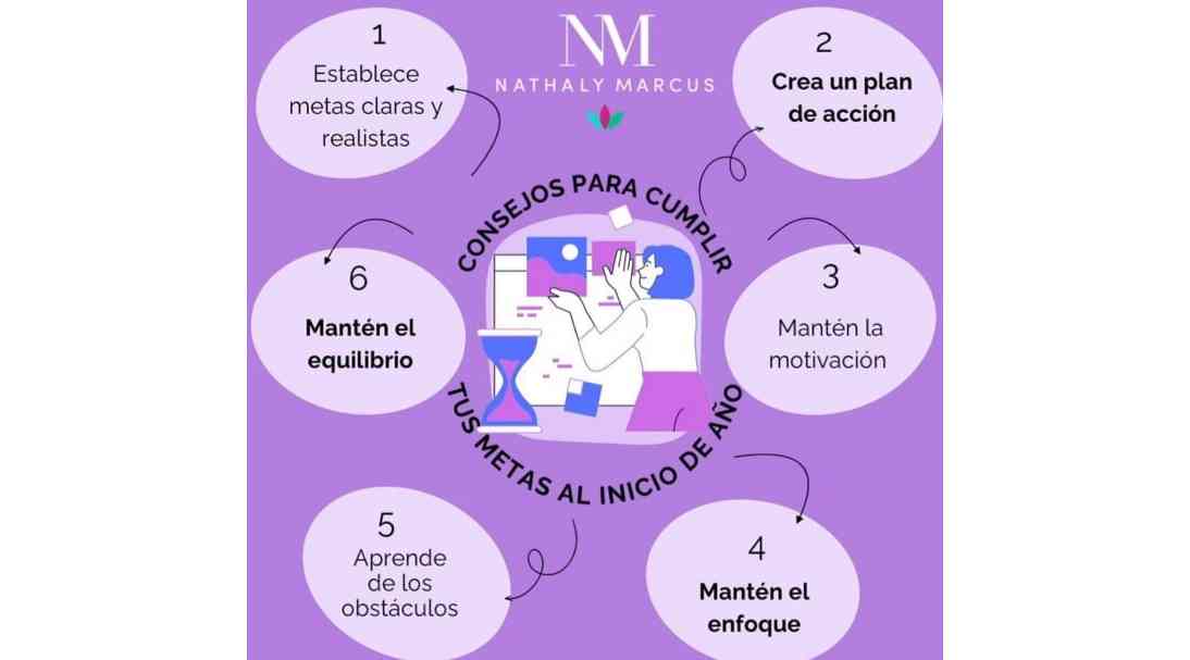 Cumplir metas para el inicio 