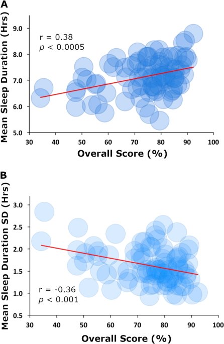 Sleep quality, duration, and consistency are associated with better academic performance in college students - npj Science of Learning