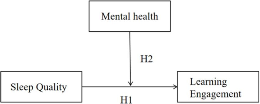 Frontiers | The effect of sleep quality on learning engagement of junior high school students: the moderating role of mental health