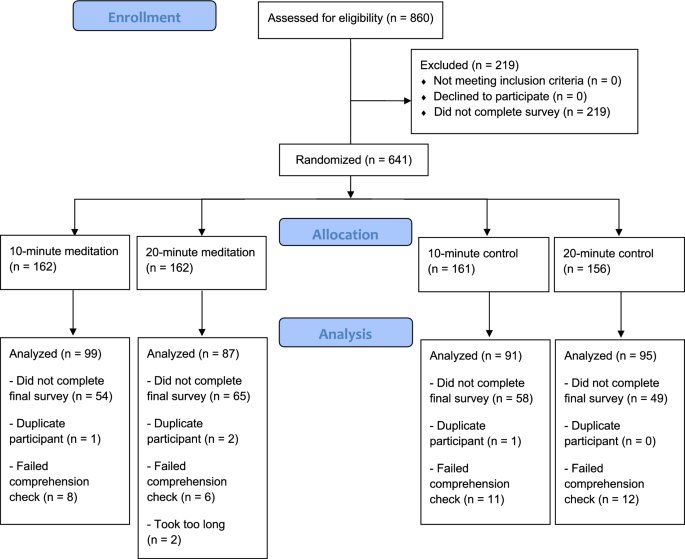The effect of ten versus twenty minutes of mindfulness meditation on state mindfulness and affect - Scientific Reports