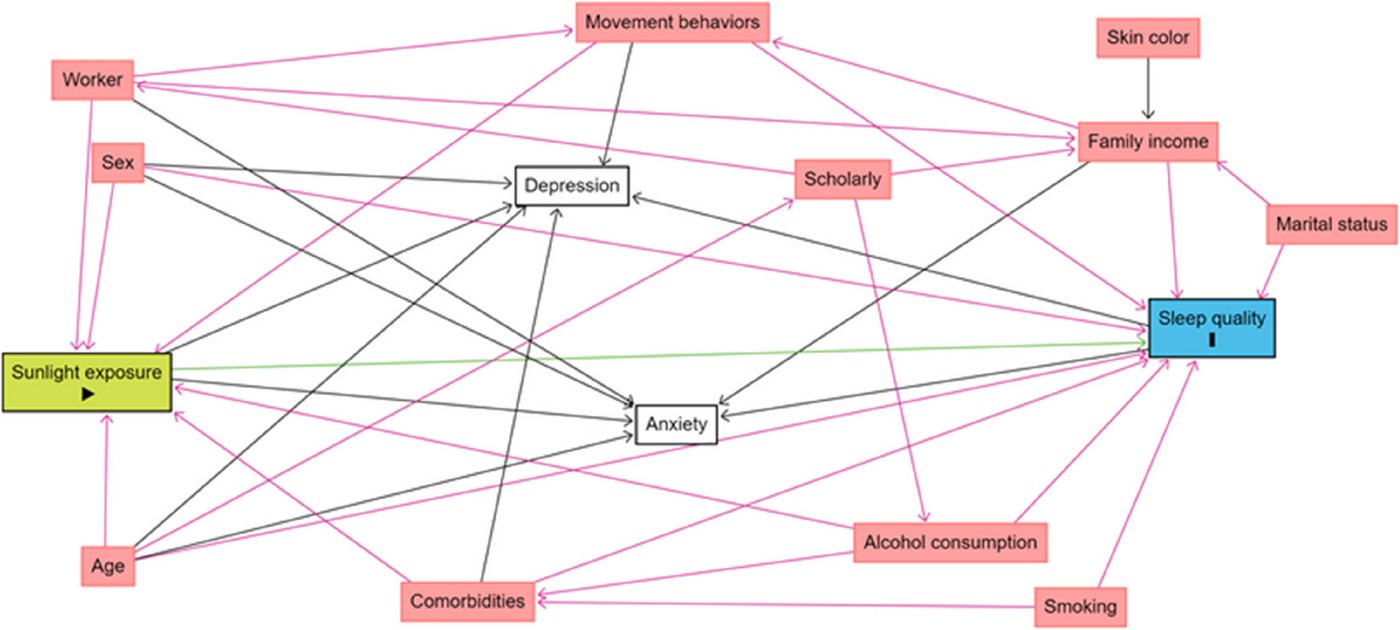 The role of sunlight in sleep regulation: analysis of morning, evening and late exposure - BMC Public Health