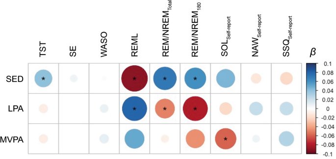 The effects of physical activity on sleep architecture and mood in naturalistic environments - Scientific Reports
