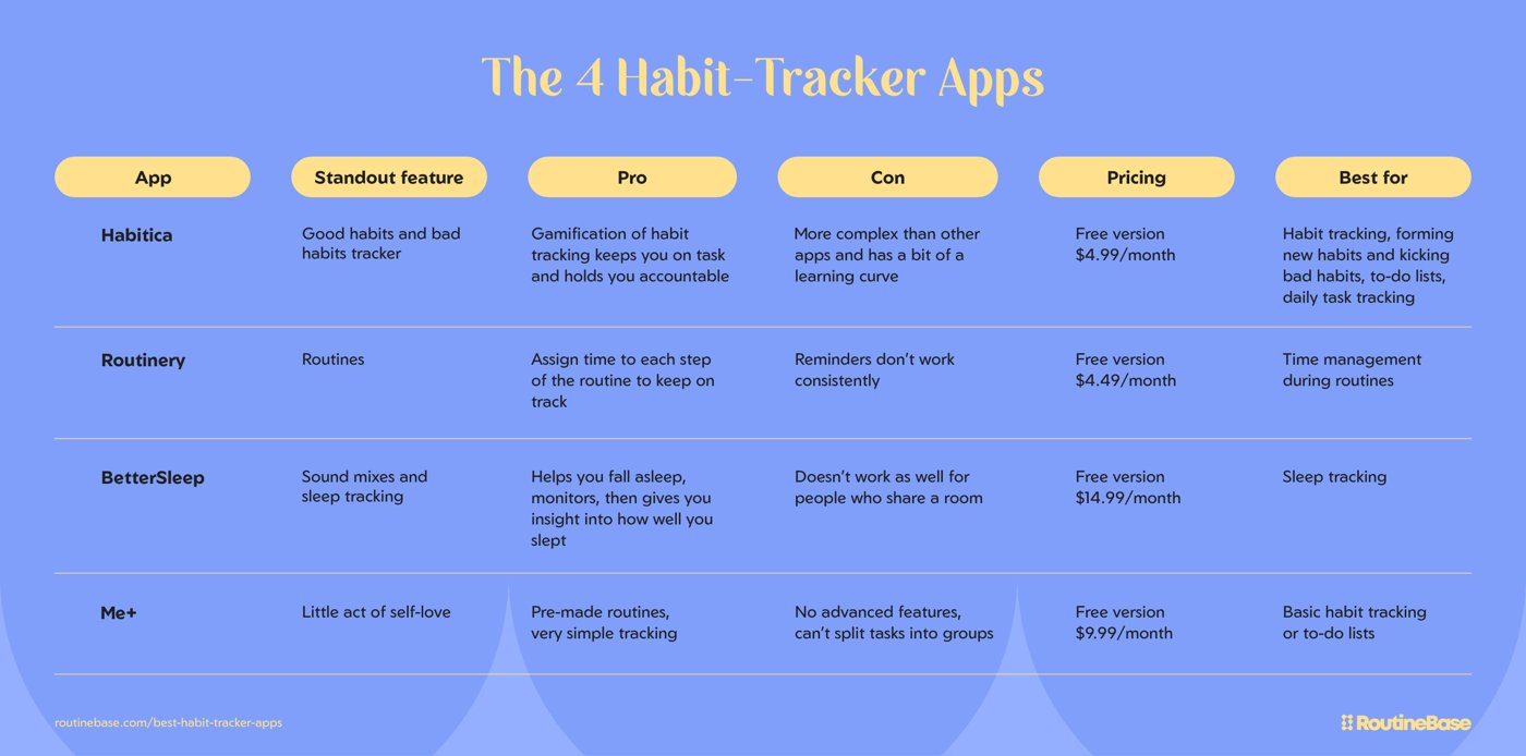We Tried These 4 Habit Tracker Apps: Our Top Pick Revealed - RoutineBase