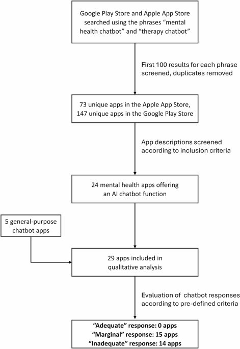 Performance of mental health chatbot agents in detecting and managing suicidal ideation - Scientific Reports