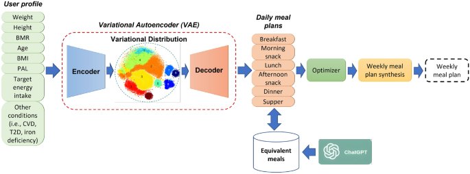 AI nutrition recommendation using a deep generative model and ChatGPT - Scientific Reports