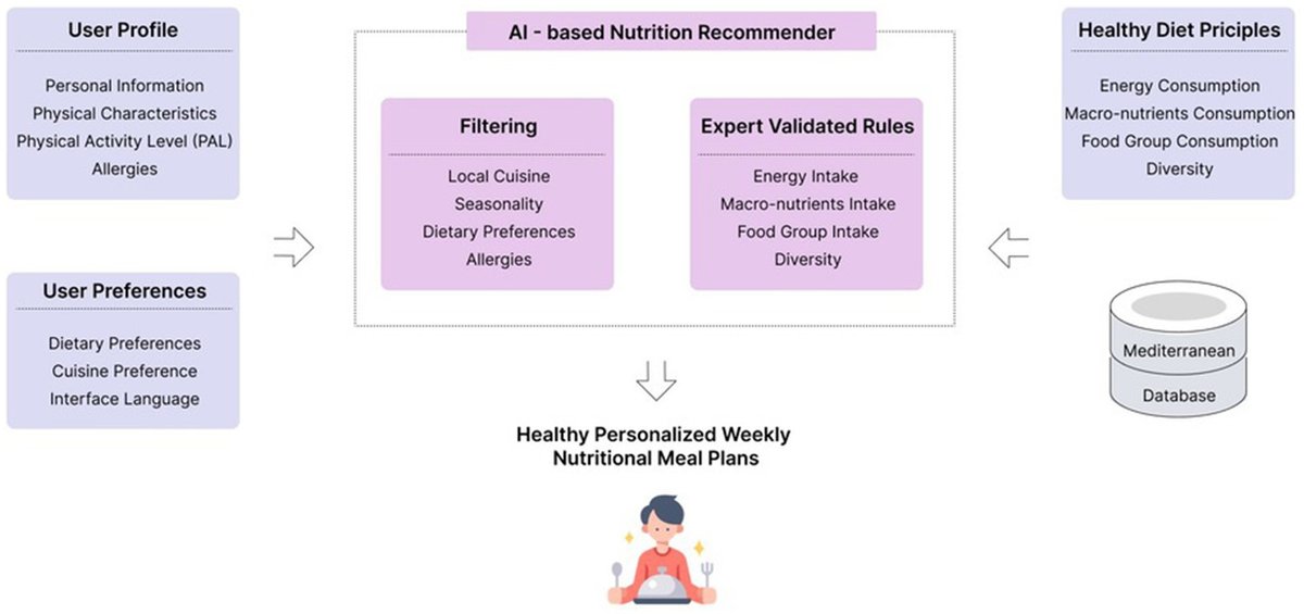 Frontiers | An AI-based nutrition recommendation system: technical validation with insights from Mediterranean cuisine